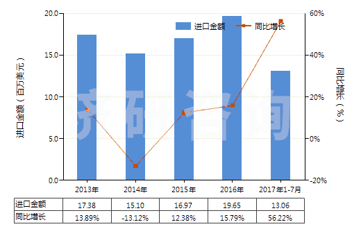 2013-2017年7月中國聚酯變形長絲≥85％色織布(HS54075300)進口總額及增速統(tǒng)計
